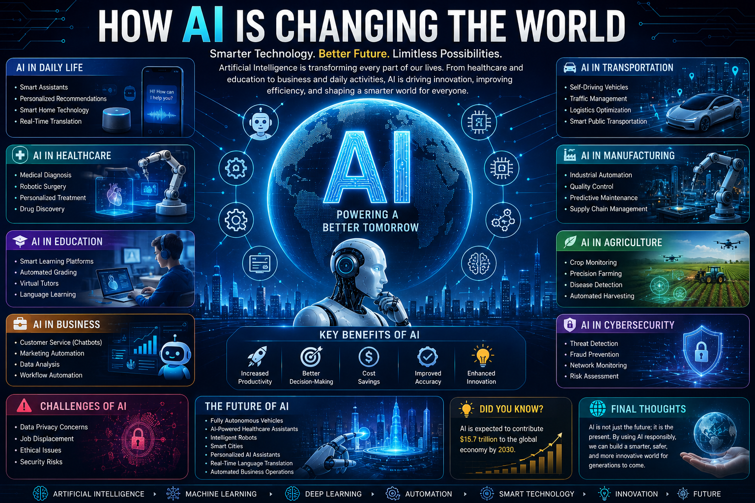How AI is Changing the World